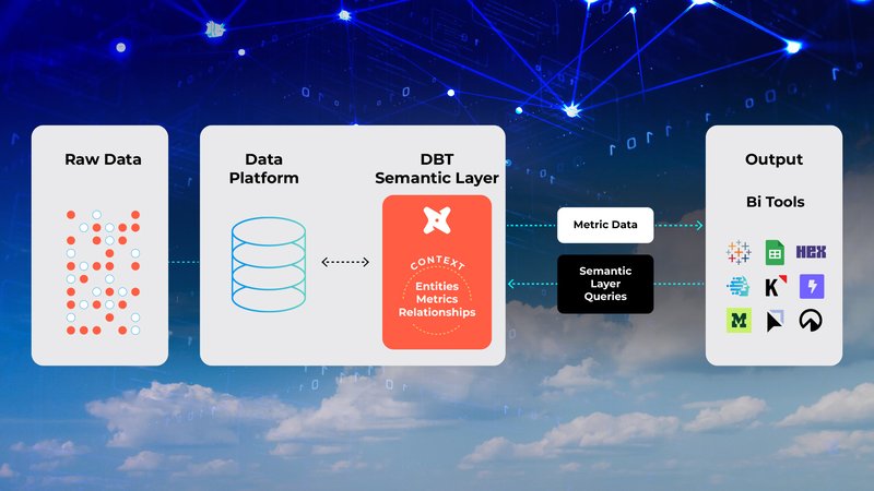 DBT Semantic Layer